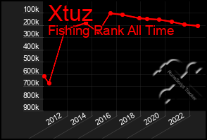 Total Graph of Xtuz