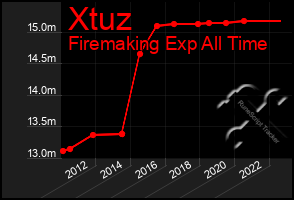 Total Graph of Xtuz