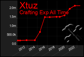 Total Graph of Xtuz