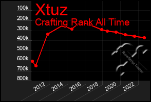 Total Graph of Xtuz