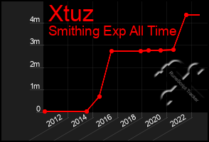 Total Graph of Xtuz