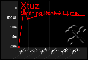 Total Graph of Xtuz