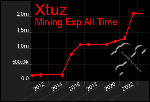 Total Graph of Xtuz