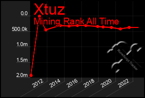 Total Graph of Xtuz