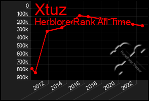 Total Graph of Xtuz