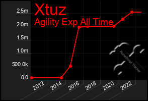 Total Graph of Xtuz