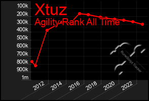 Total Graph of Xtuz