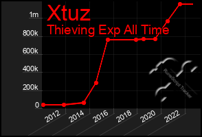 Total Graph of Xtuz