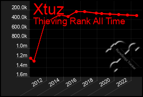 Total Graph of Xtuz