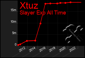 Total Graph of Xtuz