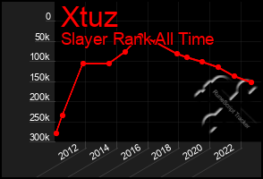 Total Graph of Xtuz