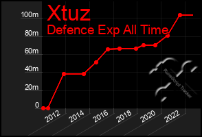 Total Graph of Xtuz