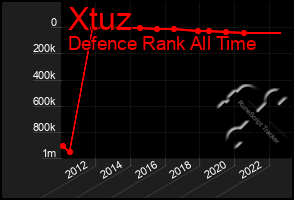 Total Graph of Xtuz