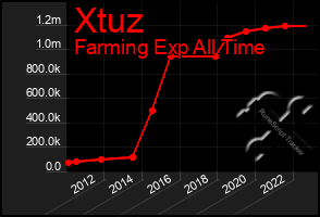 Total Graph of Xtuz