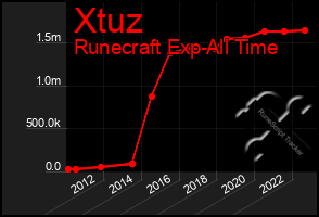 Total Graph of Xtuz