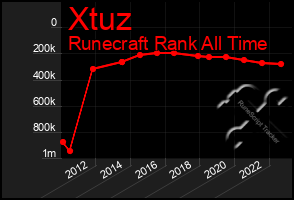 Total Graph of Xtuz