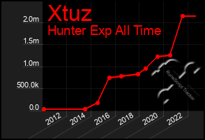 Total Graph of Xtuz