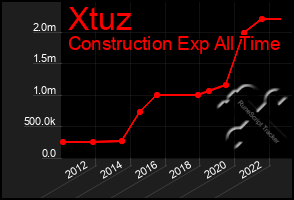 Total Graph of Xtuz