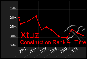 Total Graph of Xtuz