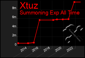 Total Graph of Xtuz