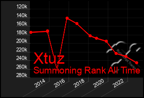 Total Graph of Xtuz