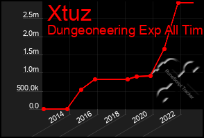 Total Graph of Xtuz