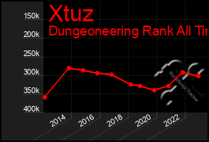 Total Graph of Xtuz