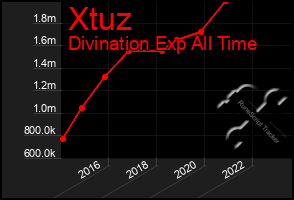 Total Graph of Xtuz