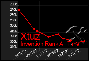 Total Graph of Xtuz