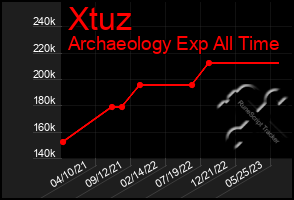 Total Graph of Xtuz