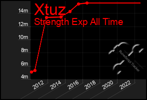 Total Graph of Xtuz