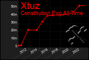 Total Graph of Xtuz