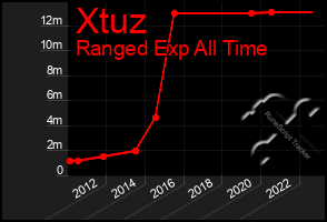 Total Graph of Xtuz