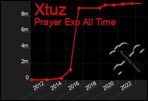 Total Graph of Xtuz