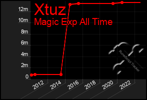 Total Graph of Xtuz