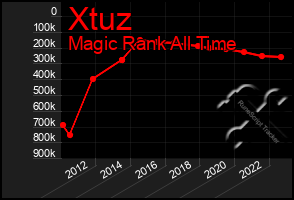 Total Graph of Xtuz