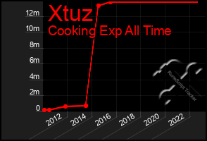 Total Graph of Xtuz