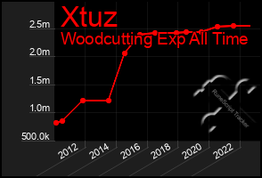 Total Graph of Xtuz