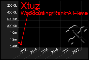 Total Graph of Xtuz