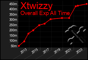 Total Graph of Xtwizzy