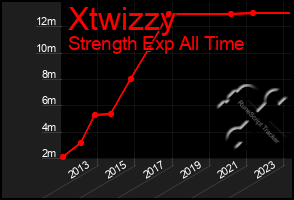 Total Graph of Xtwizzy