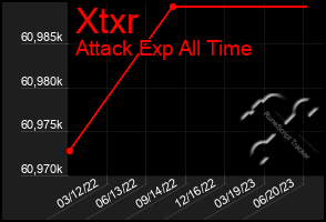 Total Graph of Xtxr