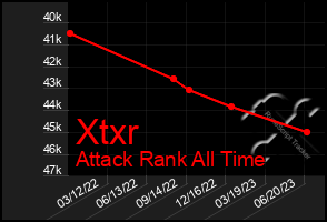 Total Graph of Xtxr