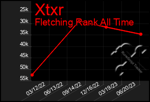 Total Graph of Xtxr