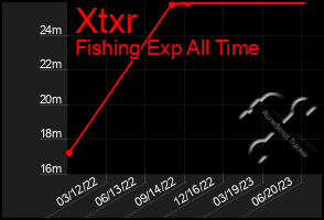 Total Graph of Xtxr