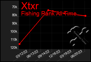 Total Graph of Xtxr