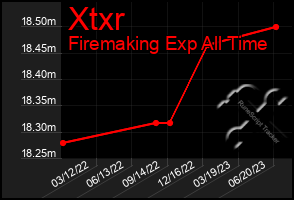 Total Graph of Xtxr