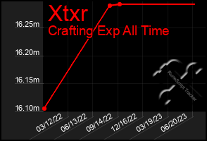 Total Graph of Xtxr