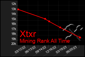 Total Graph of Xtxr