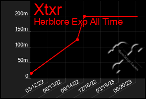 Total Graph of Xtxr